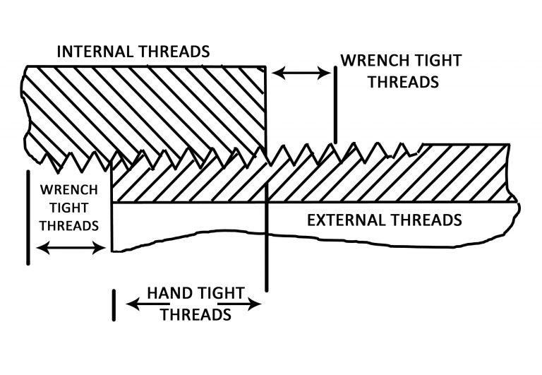 NPT Taper Pipe Thread Gaging - GWS Tool Group
